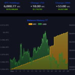 El Salvador Bitcoin Buying Spree Continues, BTC Holdings Now At 6,000