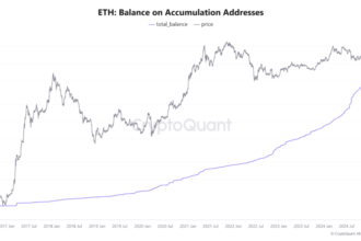 Ethereum Accumulation Address Holdings Surge By 60% In Five Months – Details