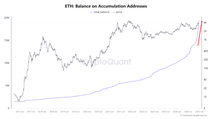 Ethereum Accumulation Address Holdings Surge By 60% In Five Months – Details