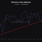 Ethereum Active Addresses Surge By 36% In Support Of Bullish Price Action – Details