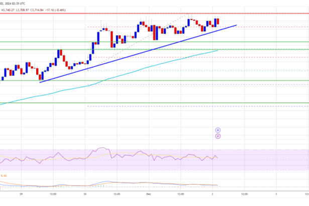 Ethereum Bulls Charge Ahead: $4K Within Grasp