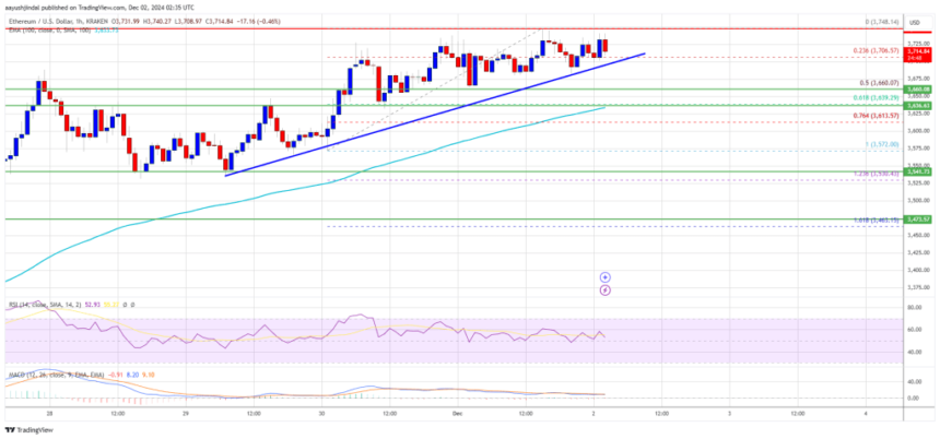 Ethereum Bulls Charge Ahead: $4K Within Grasp