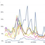 Ethereum Fees Hit 9-Month High Amid Strong DeFi Activity – Details