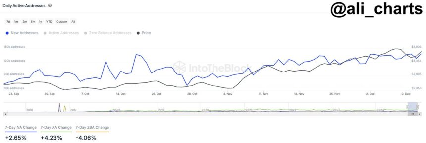 Ethereum On-Chain Metrics Looking Strong – Momentum Building For ETH?