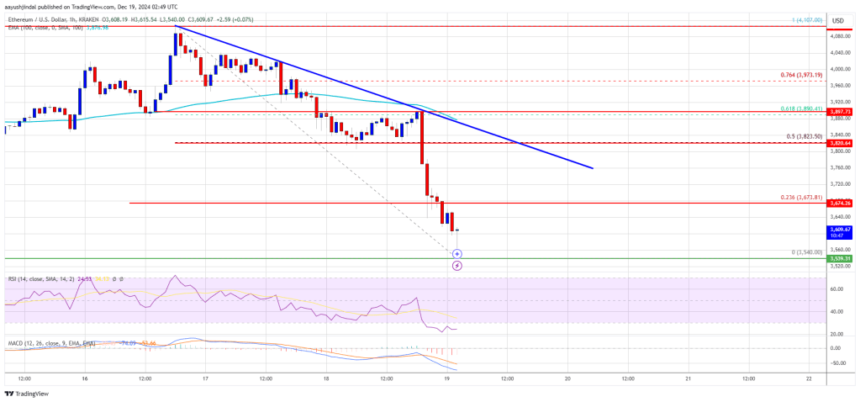 Ethereum Price Falls 5%: Correction or Start of a Bigger Slide?