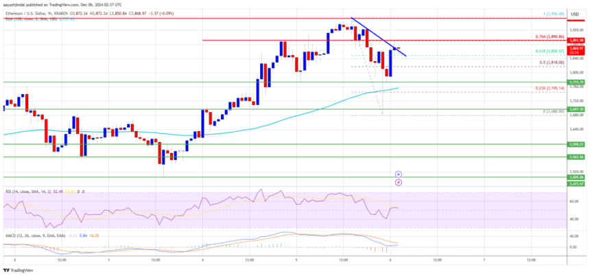 Ethereum Price Gears Up for $4,000: Higher Highs In Sight?