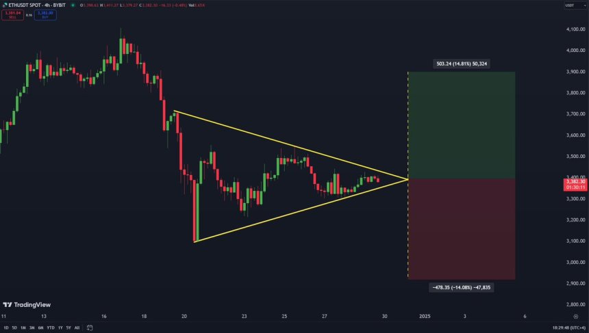 Ethereum Stays Within Symmetrical Pattern – Analyst Sets ETH Target