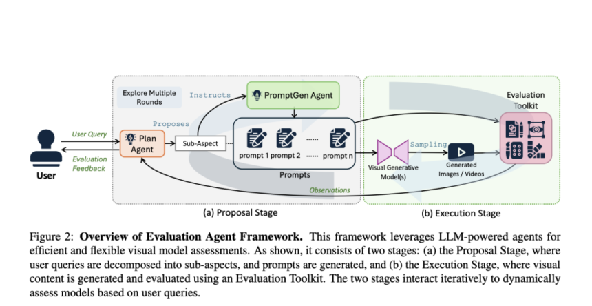 Evaluation Agent: A Multi-Agent AI Framework for Efficient, Dynamic, Multi-Round Evaluation, While Offering Detailed, User-Tailored Analyses