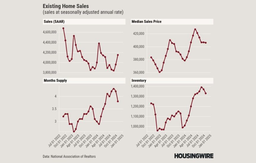 Existing-home sales take a sleigh ride to the sky with highest jump since 2021