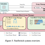 FastSwitch: A Breakthrough in Handling Complex LLM Workloads with Enhanced Token Generation and Priority-Based Resource Management