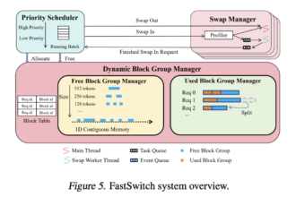 FastSwitch: A Breakthrough in Handling Complex LLM Workloads with Enhanced Token Generation and Priority-Based Resource Management