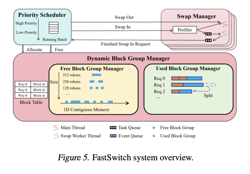 FastSwitch: A Breakthrough in Handling Complex LLM Workloads with Enhanced Token Generation and Priority-Based Resource Management