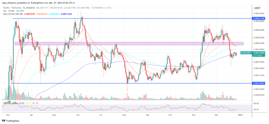 FLOKI Poised To Follow Dogecoin In Memecoin ETP Ranks After DAO Nod