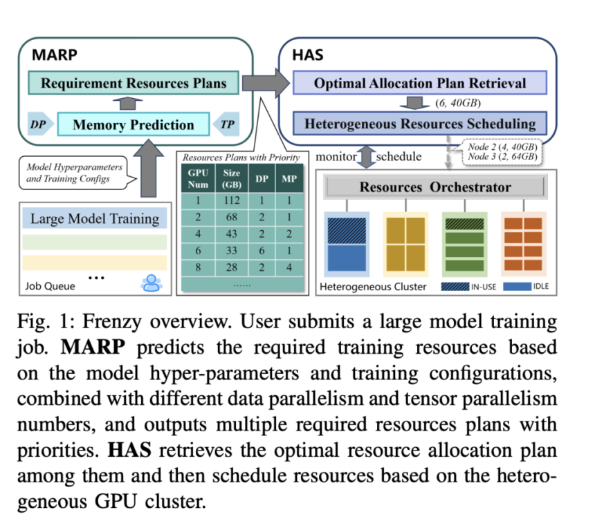 Frenzy: A Memory-Aware Serverless Computing Method for Heterogeneous GPU Clusters