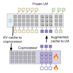 Google DeepMind Introduces Differentiable Cache Augmentation: A Coprocessor-Enhanced Approach to Boost LLM Reasoning and Efficiency