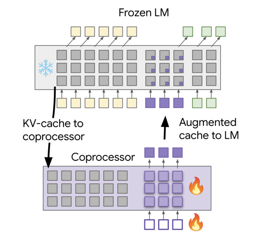 Google DeepMind Introduces Differentiable Cache Augmentation: A Coprocessor-Enhanced Approach to Boost LLM Reasoning and Efficiency