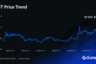 GT Breaks 13.329 USDT, Hits Historic High! Exclusive Airdrops and Staking Benefits Await Holders.