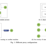 Hermes: A General-Purpose Networking Architecture that Creates an Overlay of Reconfigurable Dependent and Standalone Proxies Managed through a Control Plane