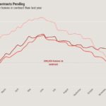 Housing demand resilient even with higher mortgage rates