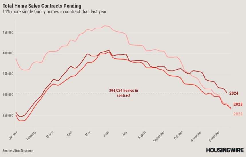 Housing demand resilient even with higher mortgage rates