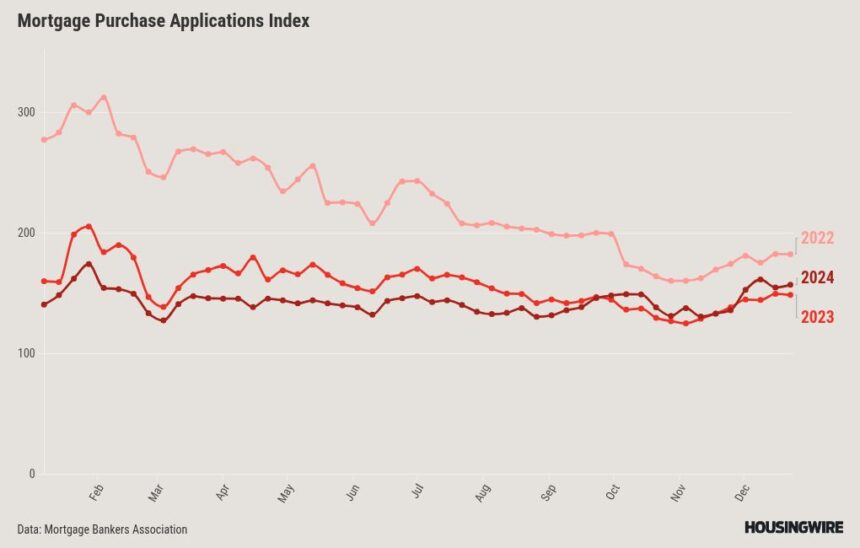 Housing market data positive despite Powell’s Grinch act