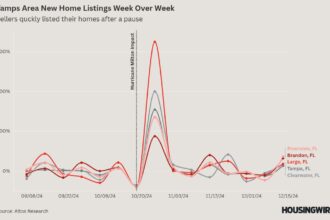 How has Tampa’s housing market fared since Hurricane Milton?