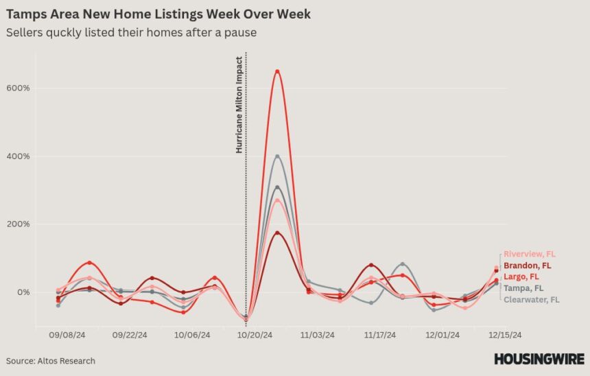 How has Tampa’s housing market fared since Hurricane Milton?