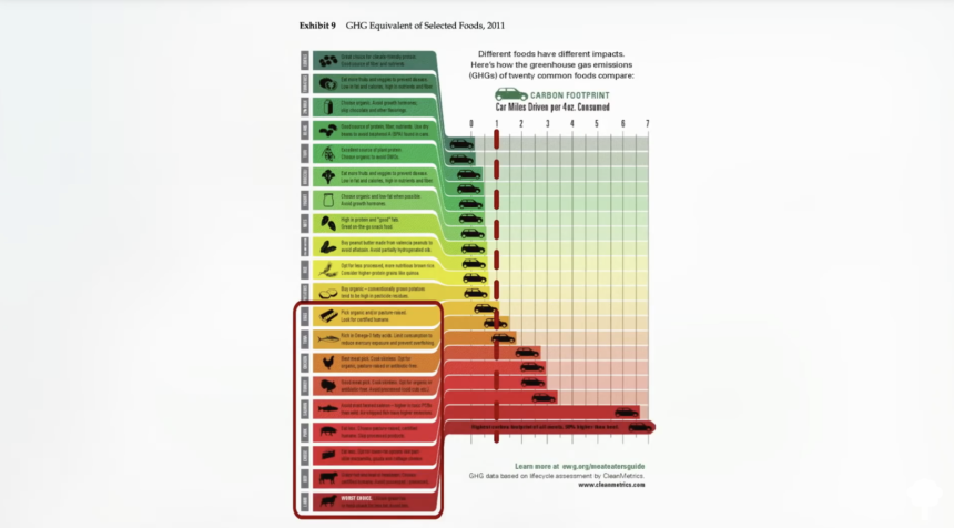 How Heavy Is Your Food’s Carbon Footprint? 