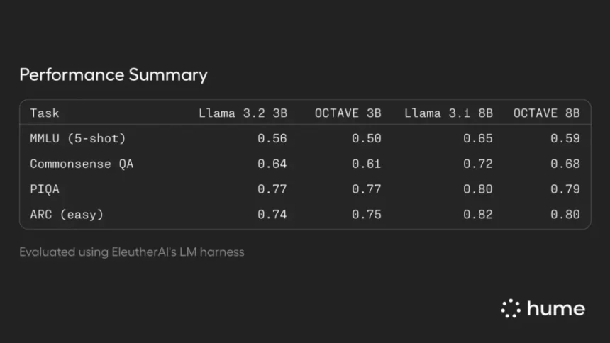 Hume AI Introduces OCTAVE: A Next-Generation Speech-Language Model with New Emergent Capabilities like On-The-Fly Voice and Personality Creation