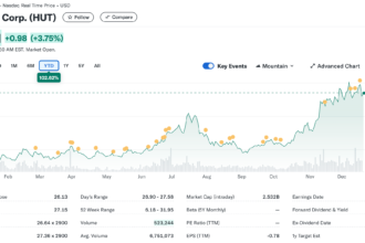 Hut 8 Bitcoin Holdings Now Over $1 Billion With Latest Buy