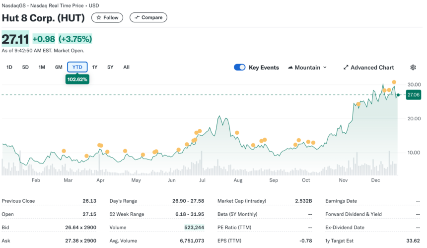 Hut 8 Bitcoin Holdings Now Over $1 Billion With Latest Buy