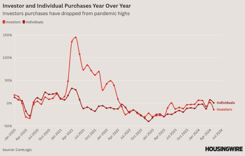 Investor purchases are sinking with the housing market at large