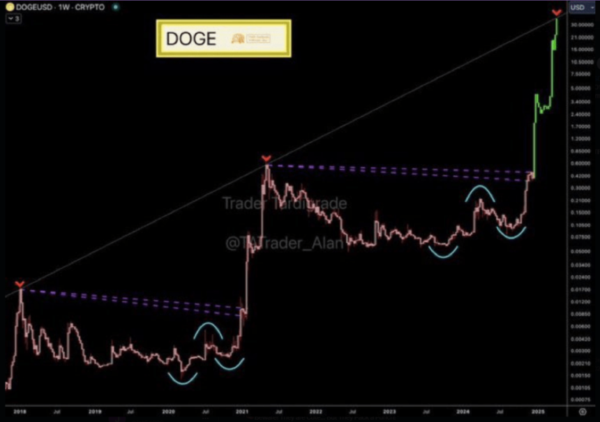 Massive Dogecoin Rally Incoming: Bigger And Better Than 2021 — Analyst