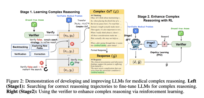 Meet HuatuoGPT-o1: A Medical LLM Designed for Advanced Medical Reasoning