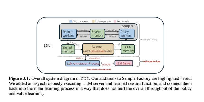 Meet ONI: A Distributed Architecture for Simultaneous Reinforcement Learning Policy and Intrinsic Reward Learning with LLM Feedback