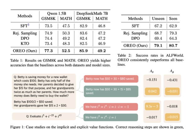 Meet OREO (Offline REasoning Optimization): An Offline Reinforcement Learning Method for Enhancing LLM Multi-Step Reasoning