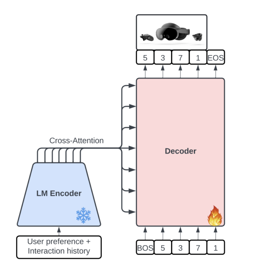 Meta AI Introduces a Paradigm Called ‘Preference Discerning’ Supported by a Generative Retrieval Model Named ‘Mender’