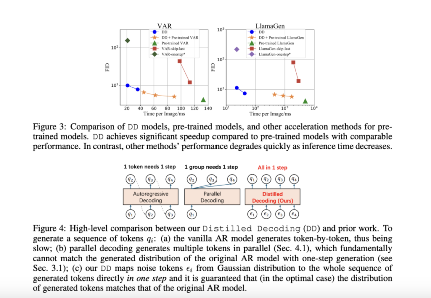 Microsoft and Tsinghua University Researchers Introduce Distilled Decoding: A New Method for Accelerating Image Generation in Autoregressive Models without Quality Loss