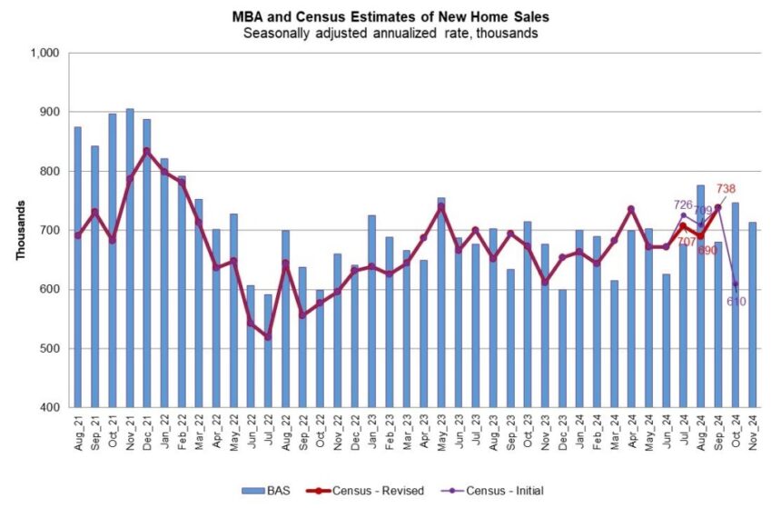 Mortgage demand for new homes is slowing, but the market is still warm