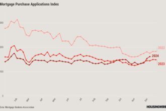 Mortgage demand rises amid lowest rates in a month