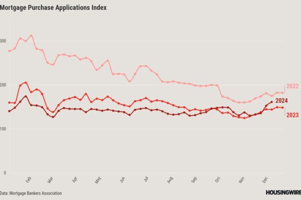 Mortgage demand rises amid lowest rates in a month