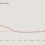 Mortgage rates fall on jobs week data