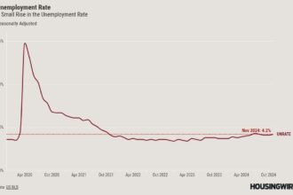 Mortgage rates fall on jobs week data