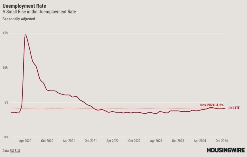 Mortgage rates fall on jobs week data