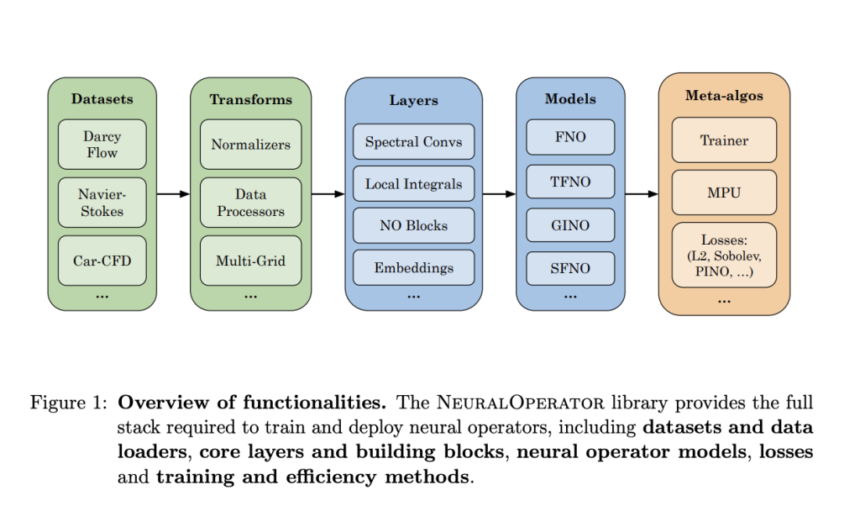 NeuralOperator: A New Python Library for Learning Neural Operators in PyTorch