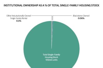 No, Wall Street investors are not buying up a bunch of homes