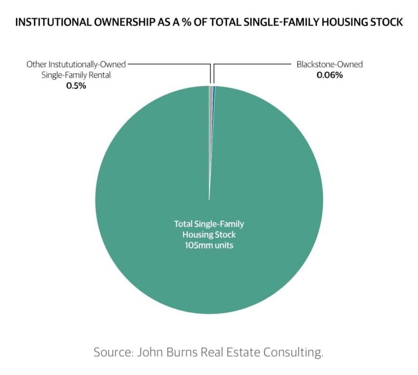 No, Wall Street investors are not buying up a bunch of homes