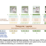 NOVA: A Novel Video Autoregressive Model Without Vector Quantization