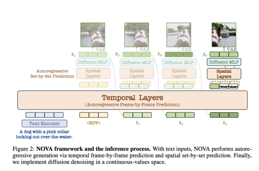 NOVA: A Novel Video Autoregressive Model Without Vector Quantization