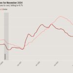 November inflation report fuels optimism for Fed interest rate cut